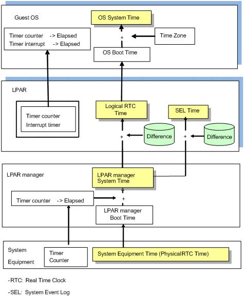 Figure 2-7 Relations of Timers Power Saving System Idle Loop LPAR manager waits dispatch target process when the target processes does not exist on the LPARs (Host idle loop mode).