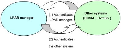 LPAR manager certificates When the other system tries to connect to LPAR manager over TLS, the LPAR manager certificate is sent to the other system.