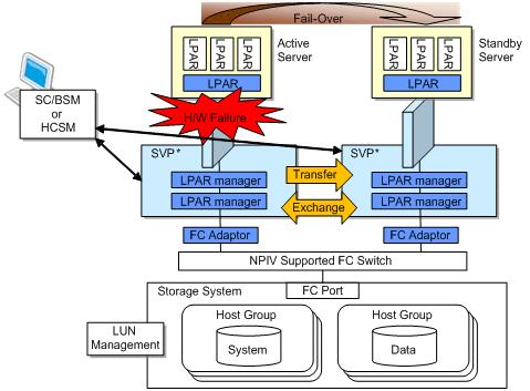 *SVP: Management module Figure 3-1 Outline N+M Cold Standby The data taken over to the standby server blade from the active server blade under an N+M cold standby environment and the attention items