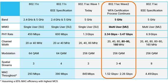 1 Continued What s the functional difference between 802.11ac Wave 1 and Wave 2? Wave 1 products have been in use in the market for about 2.5 years.