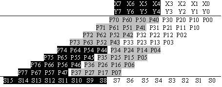 A Simple Method to Improve the throughput of A Multiplier 11 Fig. 1: Illustration of an Unsigned multiplier All the partial products produced are together known as the partial product array.