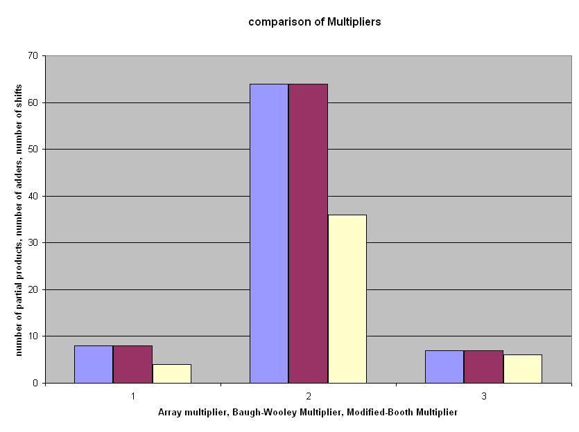 16 Naga Mani Mendu The plot for the above comparison table is obtained as shown below: Fig. 8. Comparison of the Multipliers IV.