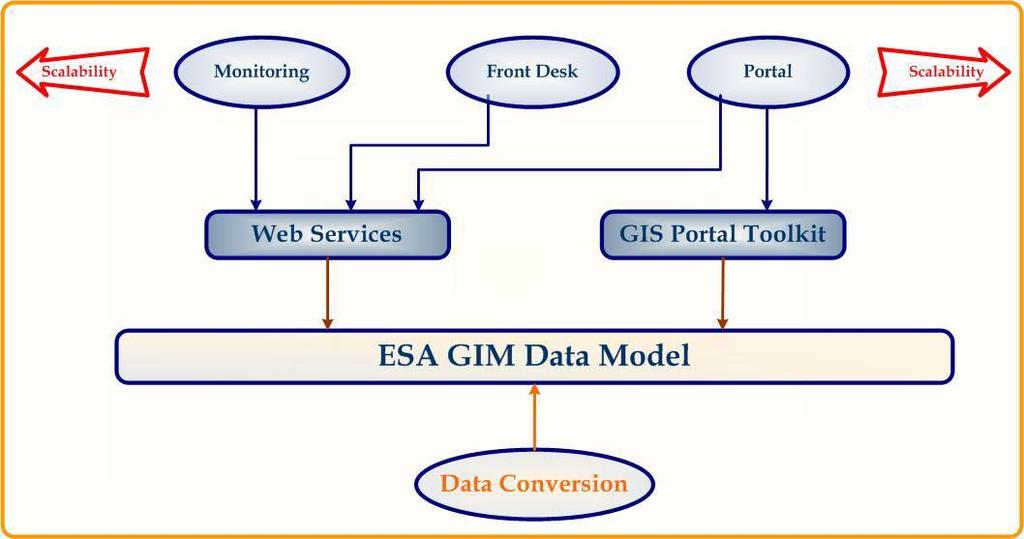 - Develop ESA GIS-based portal, which is built on the GIS Portal Toolkit and empowered by ESA web services - Build ESA Front Desk and Monitoring applications, which are