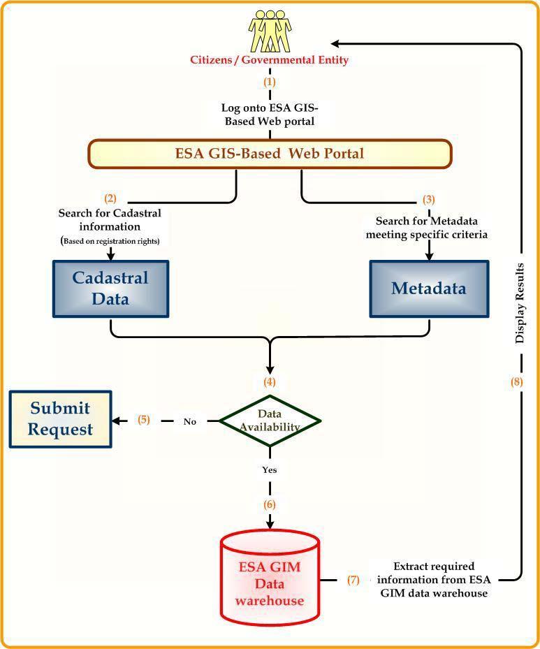 4.1 ESA GIM Web Portal Data Access Flow ESA GIM Data Access Flow Users represented by either the public or governmental entities, such as the Ministry of Justice log onto ESA Governmental entities