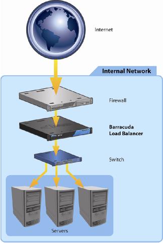 Barracuda Load Balancer Traffic Load Balancing SNMP Monitoring Layer 7