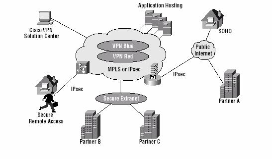 Comparison of Provider Provisioned Based VPNs Interoperability: IPSec can be incorporated with