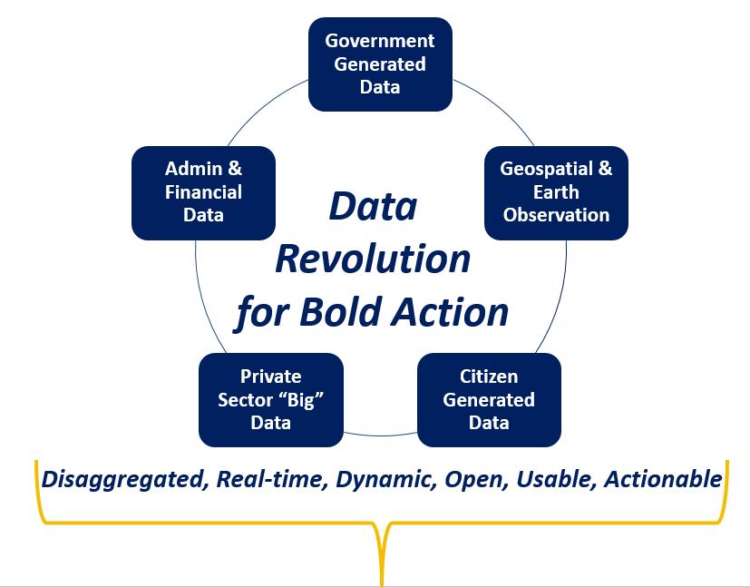 Harnessing the Data Revolution Data is the Oil of the 21 st Century Supporting and complementing efforts already underway by governments and societies to generate data for