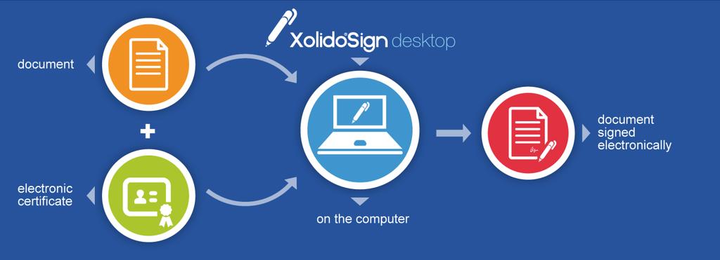 3. Xolido Sign User Guide - Sign Fig. 8. How to use free Xolido Sign application to Sign.