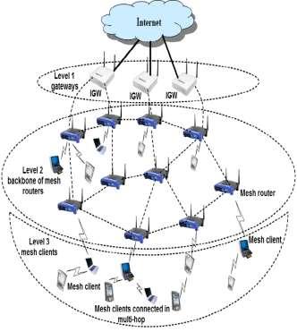 Figure 4: Hybrid WMNs. II. ROUTING AND CHANNEL ASSIGNMENT PROTOCOLS Unlike ad hoc wireless networks, most of the nodes in WMNs are stationary and thus dynamic topology changes are less of a concern.