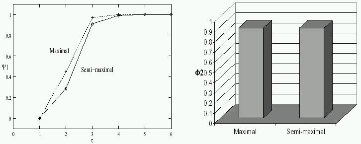 Performance Results (cont) Maximal Filters vs Semi-maximal Filters Maximal
