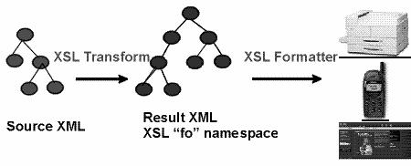6 XSL: Extensible Stylesheet Language What is it? An advanced style language for XML documents: 1. Language for transforming XML documents: XSLT 2. XML vocabulary for specifying formatting: XSL 1.