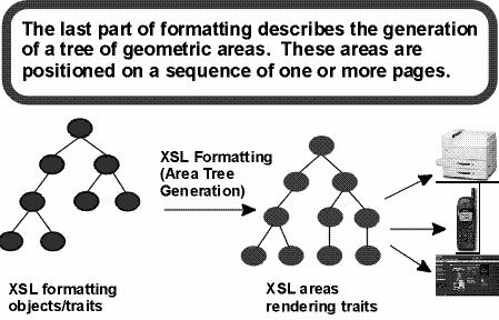 Generating the Area Tree (1/3) Generating the Area Tree (2/3) Formatting a gradual and complex process Conceptual process of XSL formatting: (XSL FO) Element and attribute tree target of