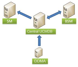 Chapter 4: RTSM Integration Strategy For topology-based integrations between BSM and other HP centers (for example, HP Service Manager), it is recommended to install a central UCMDB instance as part