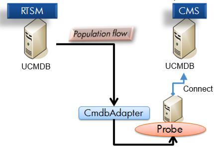 Chapter 6: BSM-UCMDB Topology Synchronization Data Flow Probe Installation and Deployment Topology synchronization requires installation of the HP Data Flow Probe.