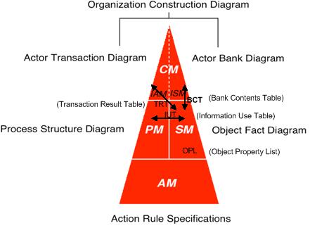 Chapter 4 DEMO Actor Bank Diagram is drawn as an extension of the Actor Transaction Diagram; together they constitute the Organization Construction Diagram (OCD).