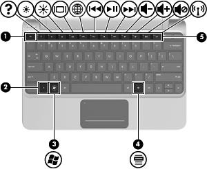 Keys Component Description (1) esc key Displays system information when pressed in combination with the fn key (2) fn key Executes frequently used system functions when pressed in combination with a