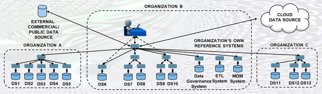 SDD Fabric enables a Longitudinal Patient Record (LPR) view across multiple System of Records, across multiple enterprises Transparent distributed data management layer that plugs-and-plays in