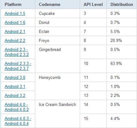 Android Versions webpage link Data collected