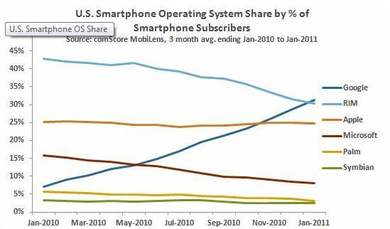 Android Takes Lead in US Smartphone Market In January 2011, 31.2% of smartphone market, (7.1% in 2010), 30.