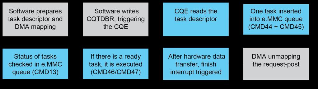 When a task is ready to execute, the CQE starts the data transfer phase.
