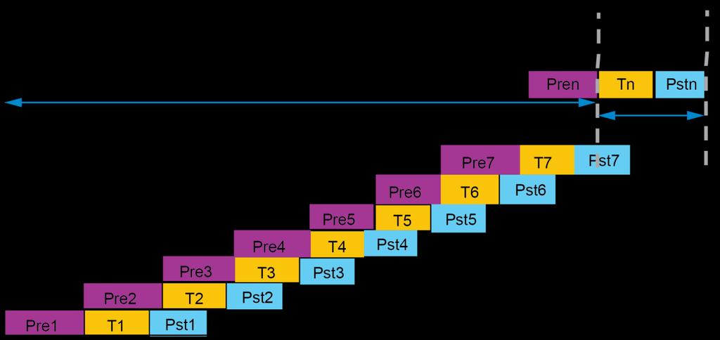 Figure 11: Real CMDQ Three-Stage Pipeline, Multiple Core Figures 10 and 11 also show that there is overlap between the hardware transfer and software phases.