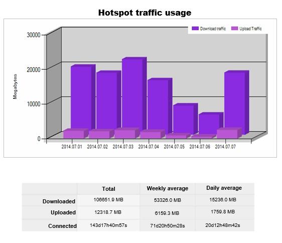 Appendix 1 Interpreting the WMS Report Hotspot Traffic Usage Downloaded - Amount of data received by wireless users expressed in Megabytes.