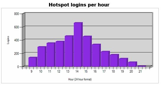Hotspot Logins per Hour The Total number of Logins grouped by the hour. Hotspot Session Closures A graphical representation of the most common session closure reason for hotspot devices.