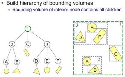 Acceleration Structures Bounding Volume