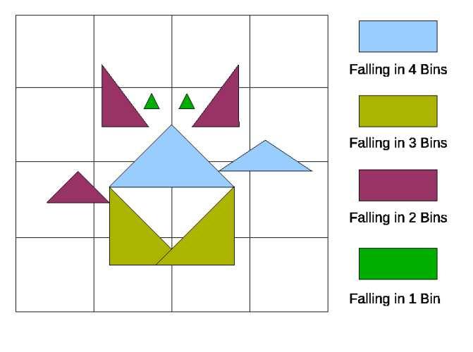 Figure 2: 2D view of the data structure for Ray Casting. Image-space is divided into Tiles. triangles at real time rates on the GPU. Above approaches work only for small and medium sized models. 2.1.