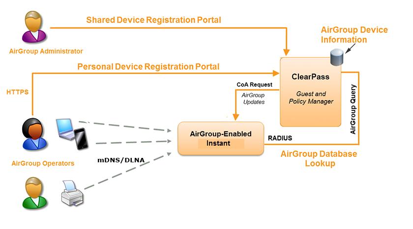Figure 75 AirGroup in a Higher-Education Environment When AirGroup discovers a new device, it interacts with ClearPass Policy Manager to obtain the shared attributes such as shared location and role.