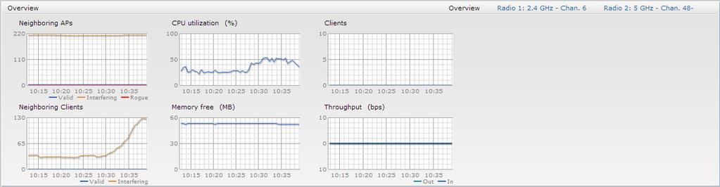 RF Trends The RF Trends section displays the following graphs for the selected AP and the client.