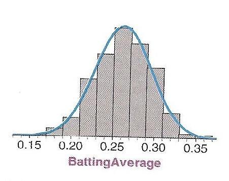 Example Batting averages The histogram below shows the distribution of batting average (proportion of hits) for the 432 Major League Baseball players with at least 100 plate appearances in a recent