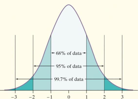 Normal distributions are good approximations of the results of many kinds of chance outcomes. Many statistical inference procedures are based on Normal distributions. The 68-95-99.