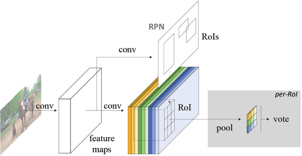 Fig. 3: R-FCN[6] Fig. 4: Visualization of R-FCN score maps for the person category[6] 4. EXPERIMENTS vehicle detection system for vans, SUVs and different-sized trucks.