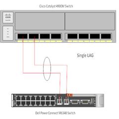 1.2 Scenario 2: Configuring VLANs on the internal ports of the Dell PowerConnect M6348 switch In this section, we provide an overview of configuring VLANs on the internal ports of the Dell