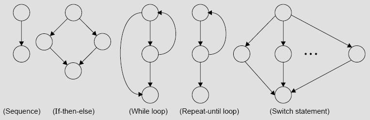 Flow Graph The control flow of a program can be analysed using a graphical representation known as flow graph.
