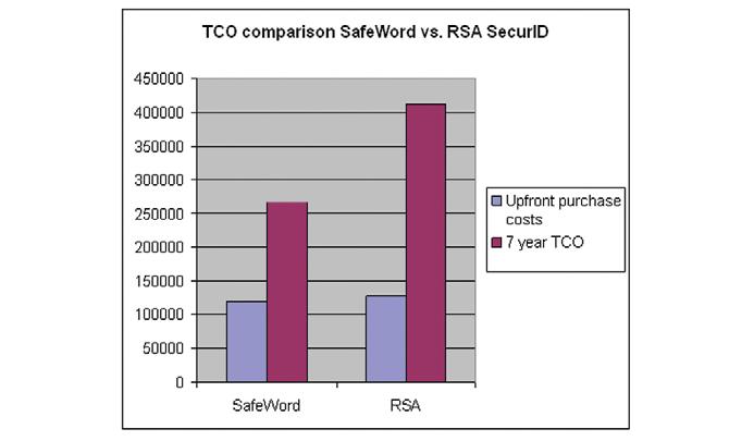Bottom line: Secure SafeWord was built for ease-of-installation and ease-of-use.