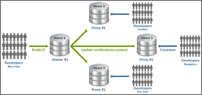 Repository Management with Nexus 171 / 420 On the recipient side this will cause the changes to be applied, mimicking what happened on the publisher.