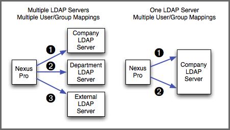 Repository Management with Nexus 195 / 420 larger organization, or maybe you have to support the integration of two separate LDAP servers that use different schema on each server.