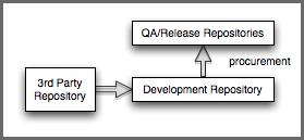 Repository Management with Nexus 215 / 420 or QA build would be configured to execute against a procured repository or repository group with only approved and procured repositories.