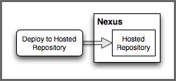 Repository Management with Nexus 232 / 420 to the release repository or deploy a new version of the artifacts. Figure 11.
