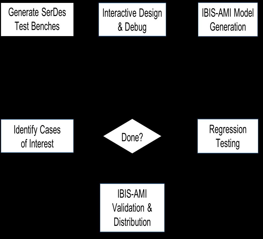 Integrated Design Flow Tight analysis loop speeds three critical aspects of design: o Design