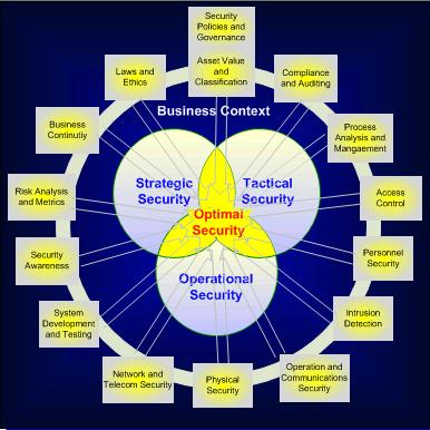 A key factor in organizational security failure is lack of adequate coordination of the security effort across the enterprise Day 4-Morning Session: Framework Solution for Life Cycle Security Those