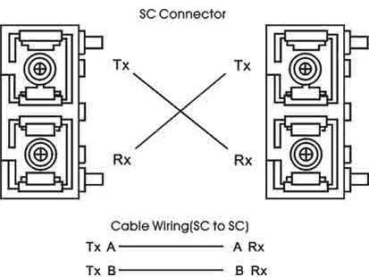 Straight Through Cable Schematic Fiber Port Cross Over Cable Schematic The fiber port of SC type connector can work in multi mode or single mode.