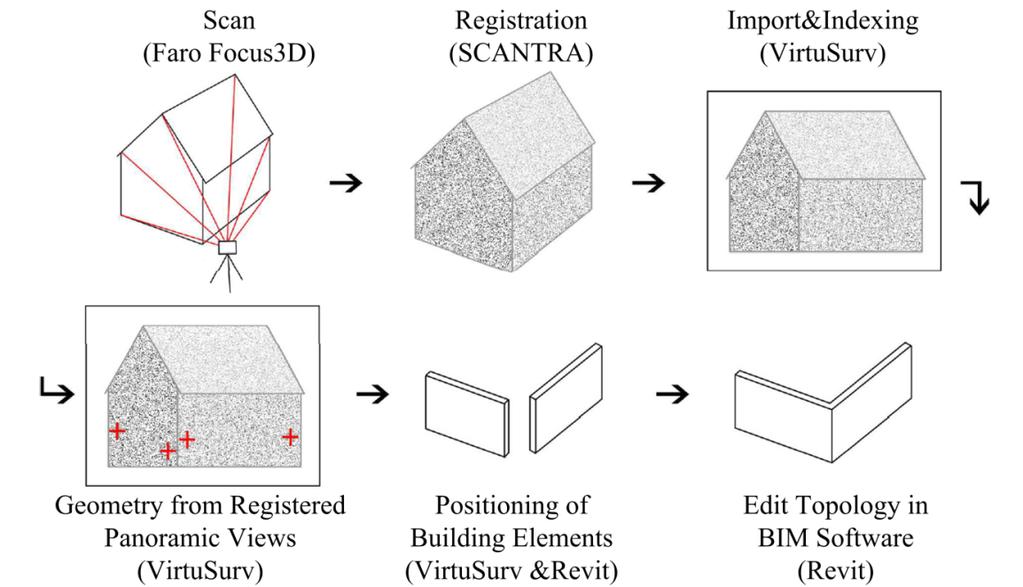 Fig.: 6 Workflow with Faro Scanner, SCANTRA (technet), VirtuSurv (kubit) and Autodesk Revit [Ehrich 2013] 5. OUTLOOK It is recognized that BIM is very well known in large companies and universities.