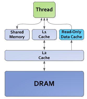 GPU Memory Latency Registers Registers: R 0 cycle / R-after-W ~20 cycles L1/texture cache: 92 cycles Shared memory: 28 cycles Constant L1 cache: 28