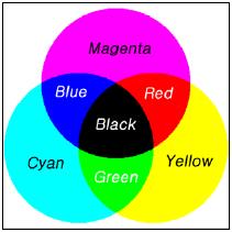 CMY Color Space Each color is represented by the three colors of light: Cyan (C), Magenta (M), and Yellow (Y) (C, M, Y secondary colors of light or the primary colors of pigments) Subtractive color