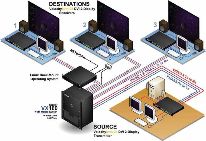 Router and Matrix Switch - VX 160 Series VX 160 Router System KVM Application Example Up to a 160 x 160 Bi-Directional