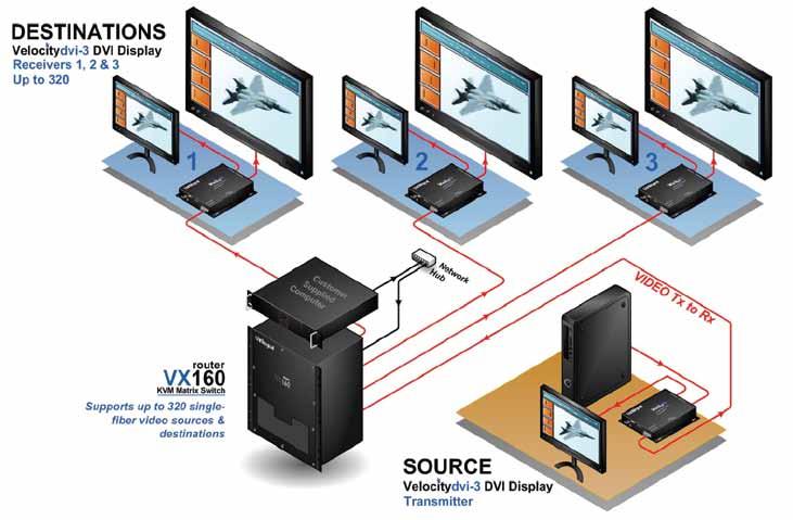 Router and Matrix Switch - VX 160 Series VX 160 Router System Video Application Example Up to a 320 Directional