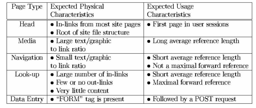 Integrating sessions with link structure Page type defined by hyperlink structure bears information on function, or the designer s view, of how pages will be used can be